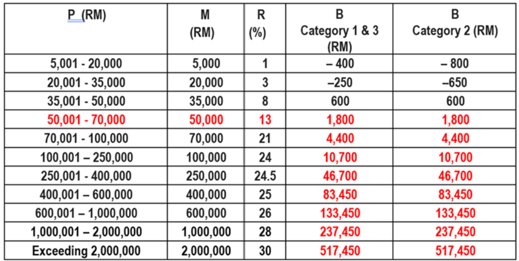 Pdf epf 2021 contribution table New statutory